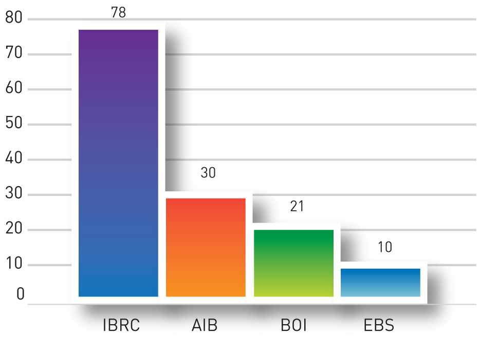 FIGURE F: PI-managed insolvency appointments by institution